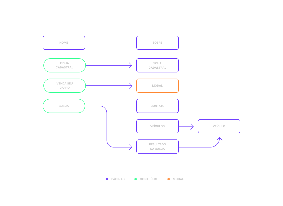 Sitemap simples do template.
